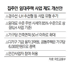 0715A27 집주인 임대주택 사업 제도 개선안