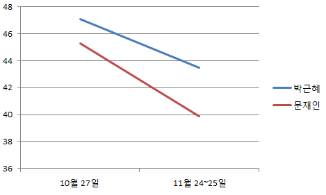 2012년 안철수 무소속 대선 후보 사퇴 전후 지지율 추이(미디어리서치 조사, 단위 : %), 아래 표 참조