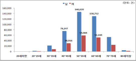 항생제 장기복용·지방간, 대장용종 발생위험 ↑