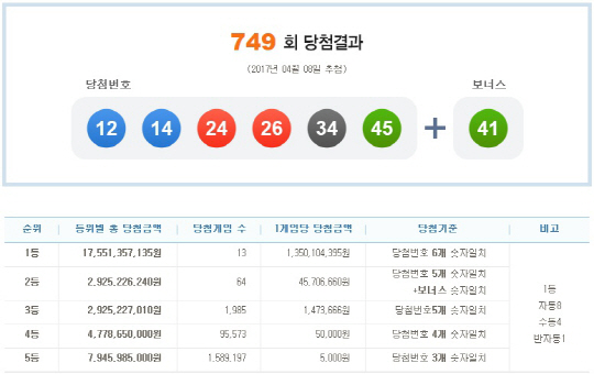 로또 749회 1등 당첨번호 ‘12, 14, 24, 26,34, 45’…보너스 번호 ‘41’