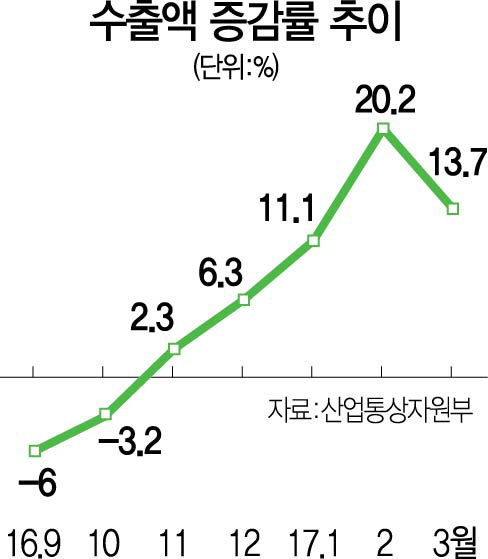 수출 회복에 경기 살아나나...해외IB, 韓성장전망 줄상향