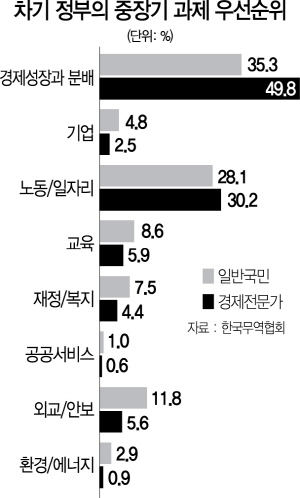 1015A08 차기 정부의 중장기 과제 우선순위