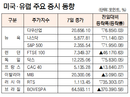 [표]미국·유럽 주요 증시 동향(4월 7일)