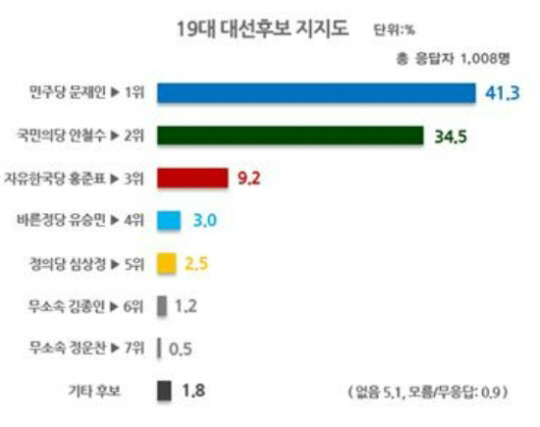 19대 대선후보 지지도/표=리얼미터