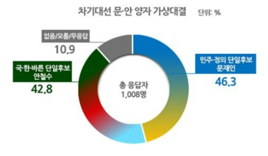 차기대선 문,안 양자 가상대결/표=리얼미터