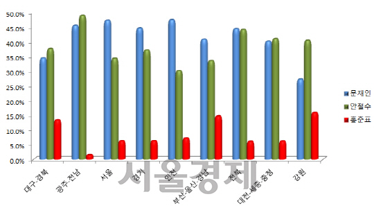 지역별 지지율