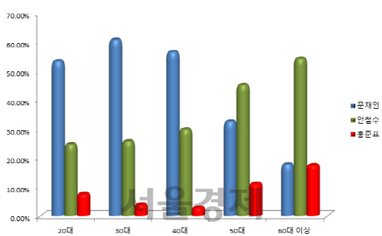 연령별 지지율