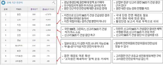 지진 이후 나타난 연관어와 소셜 미디어에 나타난 의견 분석의 예./제공=부산발전연구원