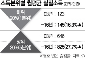 1115A08 소득분위별_c