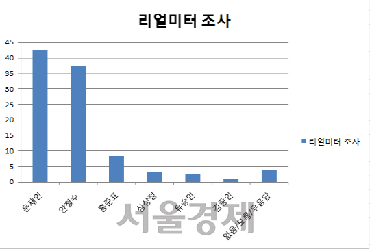 *조사기간  4월 7~8일,  95% 신뢰수준에 표본오차 ±2.1%포인트, 응답률 9.9%  *무선 전화면접(51%), 무선(39%)·유선(10%) 자동응답 혼용 방식, 무선전화(90%)와 유선전화(10%) 병행 무작위생성 표집틀을 통한 임의 전화걸기/아래표 참조