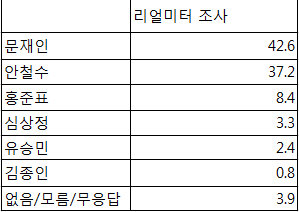 *단위 : %, *기타후보 1.4%