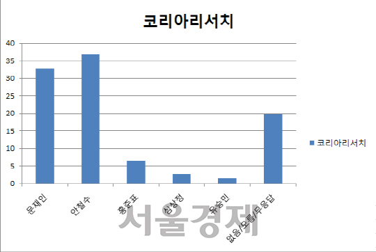 *조사기간  4월 8~9일,  95% 신뢰수준에 표본오차 ±2.2%포인트, 응답률 15.3%  *유선전화 면접(RDD) 40%,  무선전화면접 RDD 60%, 아래표 참조