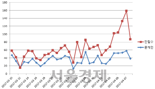 구글 검색 트렌드 /자료제공=구글