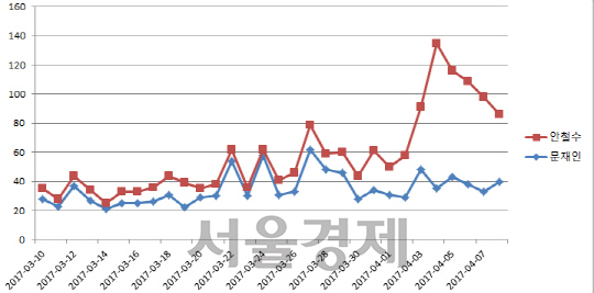 유튜브 동영상 검색 트렌드 /자료제공=구글