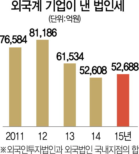 1015A01 외국계기업법인세