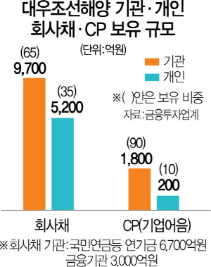 1115A03 대우조선해양회사채