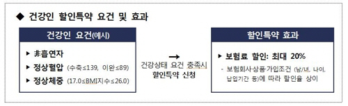 건강인 할인특약의 요건과 효과 /금융감독원제공=연합뉴스