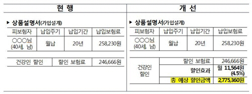 상품설명서의 보험료 할인 효과 예시 /금융감독원제공=연합뉴스