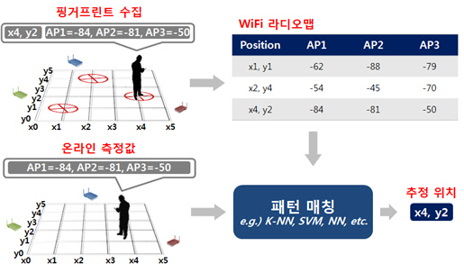 위치 정보 없이 수집된 무선랜 신호를 자율학습 AI 기법을 사용하여 수집 위치를 자동으로 라벨링하고 있다. /사진제공=KAIST