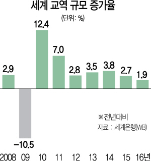 1215A11 세계 교역 규모 증가율