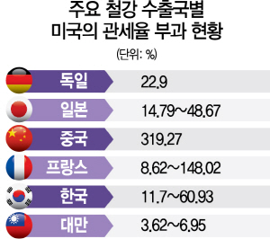 1215A11 주요 철강 수출국별