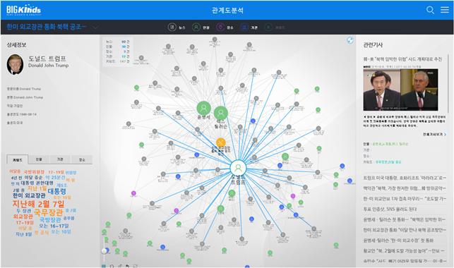 ▶ 빅카인즈 관계도 분석 화면