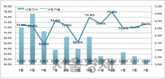 저금리 영향에 경매 진행 건수 다시 역대 최저치 기록