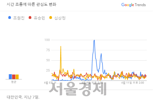 대선 출마를 선언한 조원진 새누리당의 온라인 검색량/사진캡처