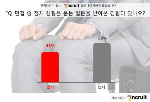 12일 인크루트의 조사결과, 구직자 10명 중 4명은 면접에서 정치성향과 관련한 질문을 받아본 것으로 나타났다./연합뉴스