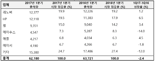 출처: 가트너 (2017년 4월). 데스크톱 PC, 노트북, 마이크로소프트의 서피스(Surface)와 같은 울트라모바일 프리미엄 제품을 포함하며, 크롬북과 아이패드는 포함하지 않음.