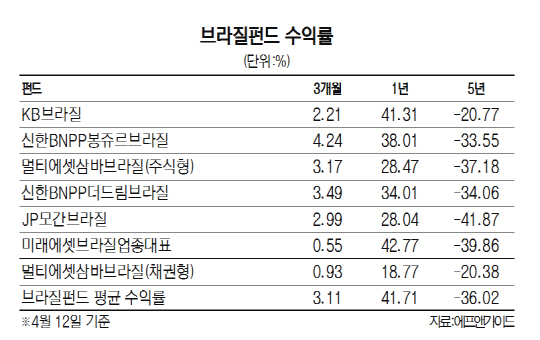 1415A20 브라질펀드 수익률