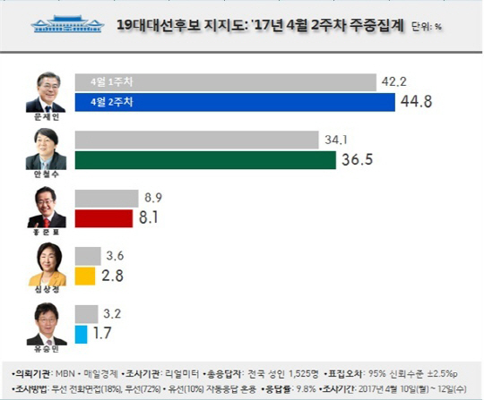 대선후보, 문재인 44.8% 안철수 36.5%, 홍준표 8.1%유치원 발언 후 지지율 주춤