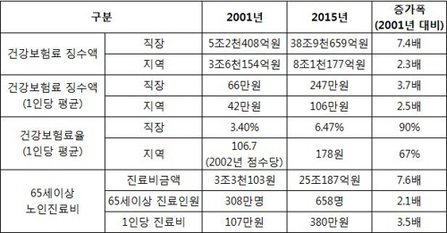 건강보험료 징수액 및 요율 추이 /한국납세자연맹=연합뉴스