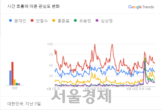 TV토론회 이후 劉·沈 온라인관심도 상승