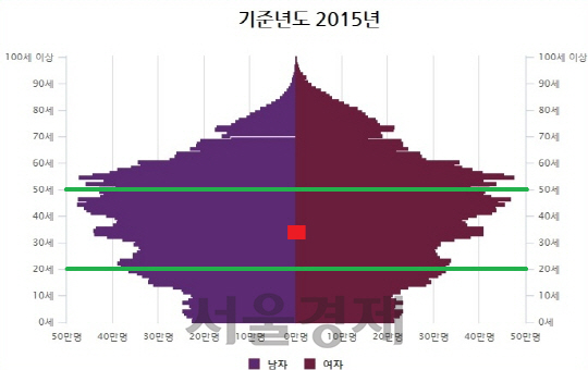 2015년 기준 대한민국 인구구조 피라미드로 중간에 보이는 빨간색 네모 상자가 20~40세 인구 규모 중 약 1%에 해당하는 크기다.