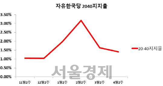 지난해 11월2주부터 올 4월2주까지 자유한국당의 20·40 지지율. 최고 3%부터 최저 1% 안 박스권에서 움직이고 있다. /자료제공=한국갤럽