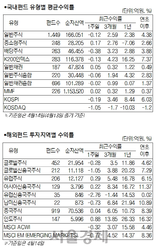 [서경 펀드닥터]북한 도발 가능성으로 국내 펀드 동반 하락