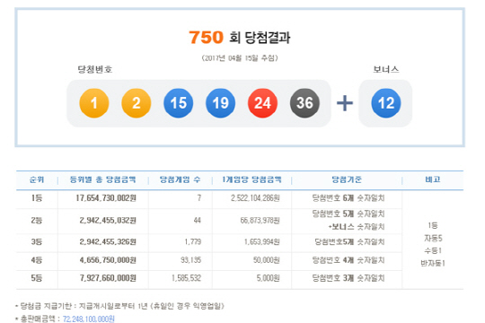 로또 750회 1등 당첨번호 ‘1,2,15,19,24,36’…당첨금 25.2억원씩