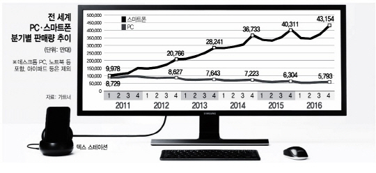 2011~2016년 전 세계 PC·스마트폰 분기별 판매량 추이.