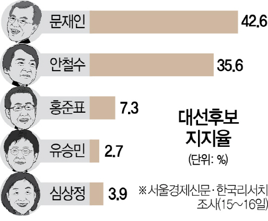 [후보등록 후 첫 여론조사]문재인 42.6%, 안철수 35.6%