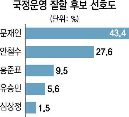 [후보등록 후 첫 여론조사] '국정운영 적임' 후보는...문재인 43%로 1위