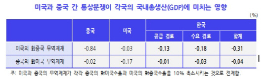 KDI “G2 통상분쟁 시 韓 성장률 0.35%P 깎여”