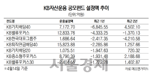 1715A23 KB자산운용 공모펀드 설정액 추이