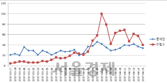 안철수, 지지율 선행지표 웹·뉴스 검색 하락 추세 완연