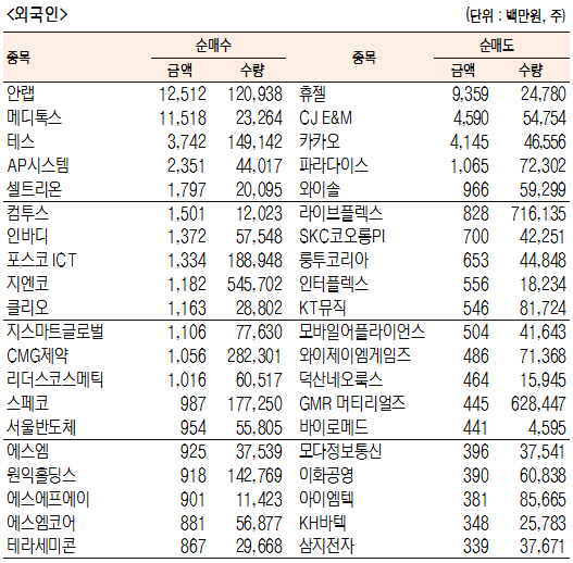 [표]코스닥 기관·외국인·개인 순매수·도 상위종목(4월 17일-최종치)