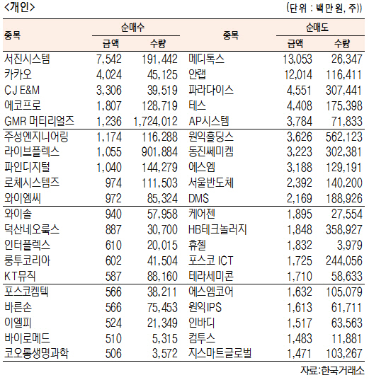 [표]코스닥 기관·외국인·개인 순매수·도 상위종목(4월 17일-최종치)