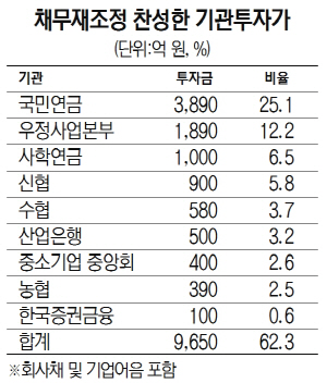 채무재조정 순항…한숨 돌린 대우조선