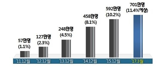 알뜰폰 가입자 추세/미래창조과학부