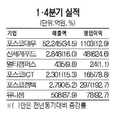 1915A20 1.4분기 실적