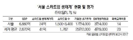 '서울 스타트업 생태계 가치는 2조7,000억'